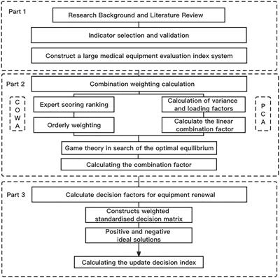 Transforming medical equipment management in digital public health: a decision-making model for medical equipment replacement